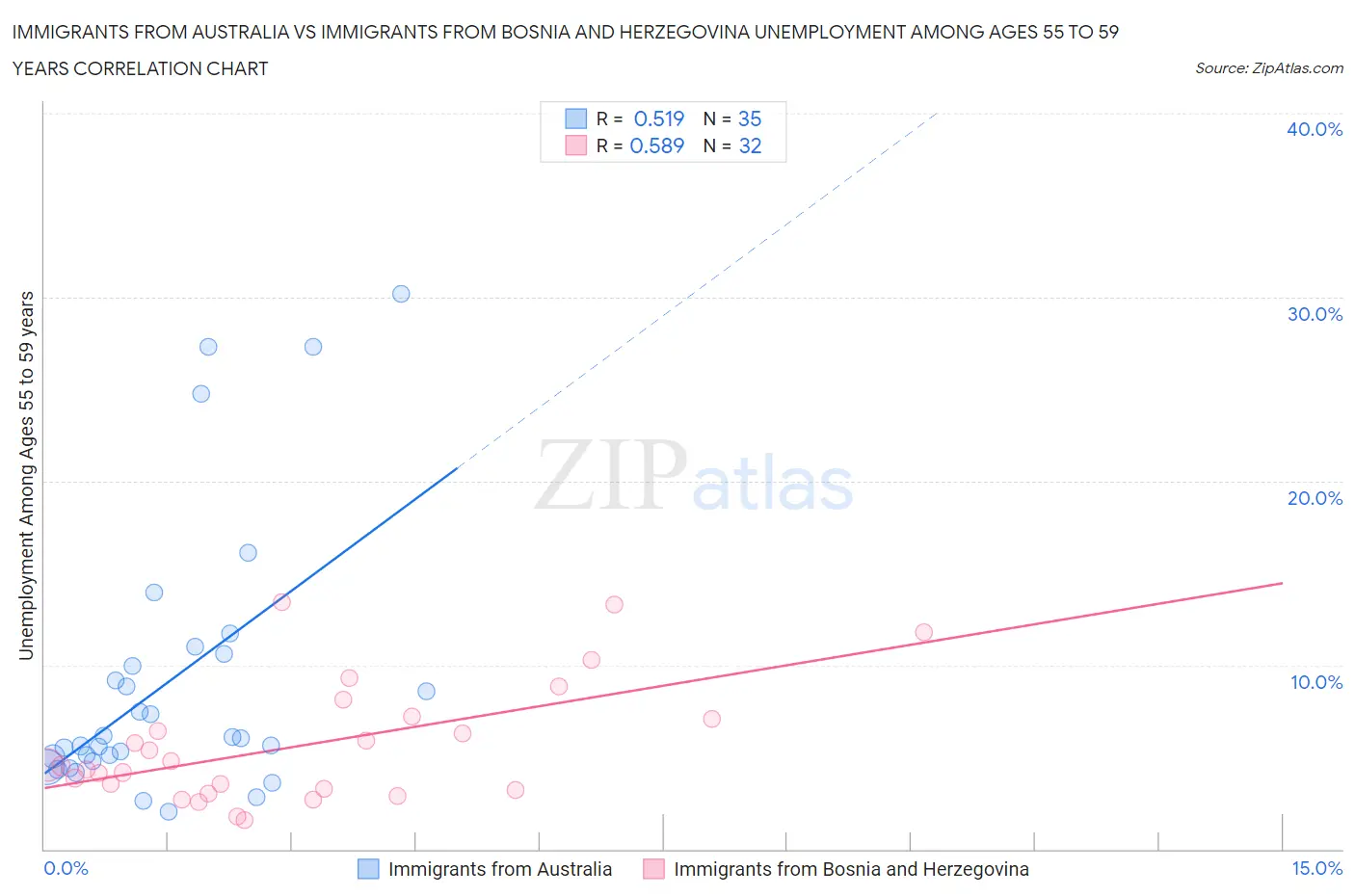 Immigrants from Australia vs Immigrants from Bosnia and Herzegovina Unemployment Among Ages 55 to 59 years