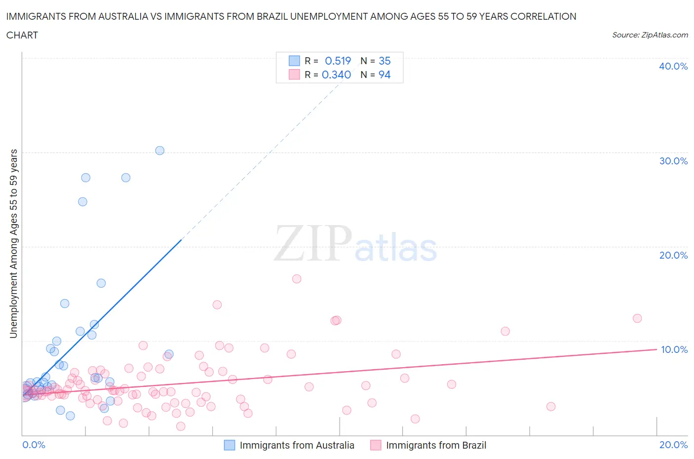 Immigrants from Australia vs Immigrants from Brazil Unemployment Among Ages 55 to 59 years