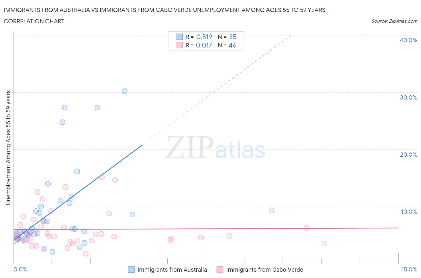 Immigrants from Australia vs Immigrants from Cabo Verde Unemployment Among Ages 55 to 59 years