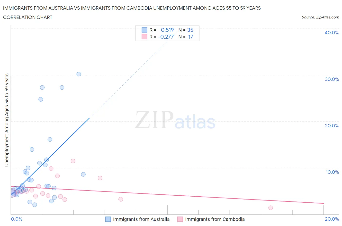 Immigrants from Australia vs Immigrants from Cambodia Unemployment Among Ages 55 to 59 years