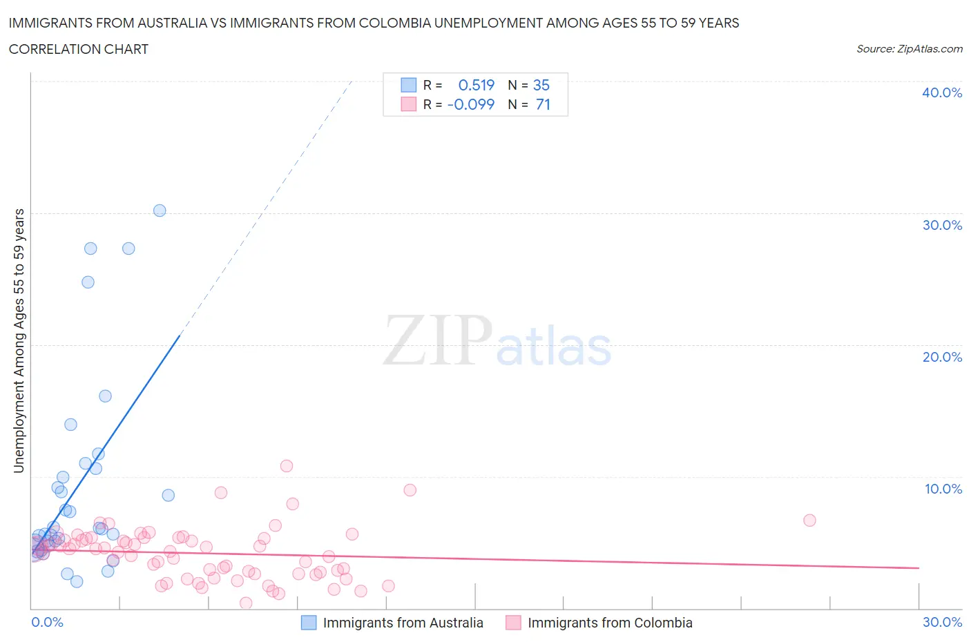 Immigrants from Australia vs Immigrants from Colombia Unemployment Among Ages 55 to 59 years