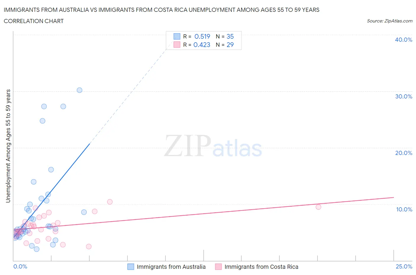 Immigrants from Australia vs Immigrants from Costa Rica Unemployment Among Ages 55 to 59 years