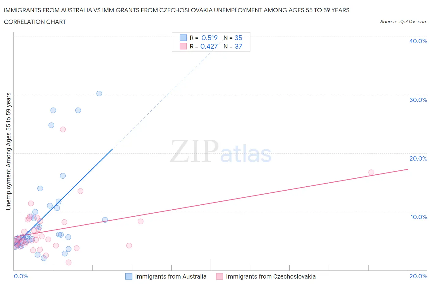 Immigrants from Australia vs Immigrants from Czechoslovakia Unemployment Among Ages 55 to 59 years