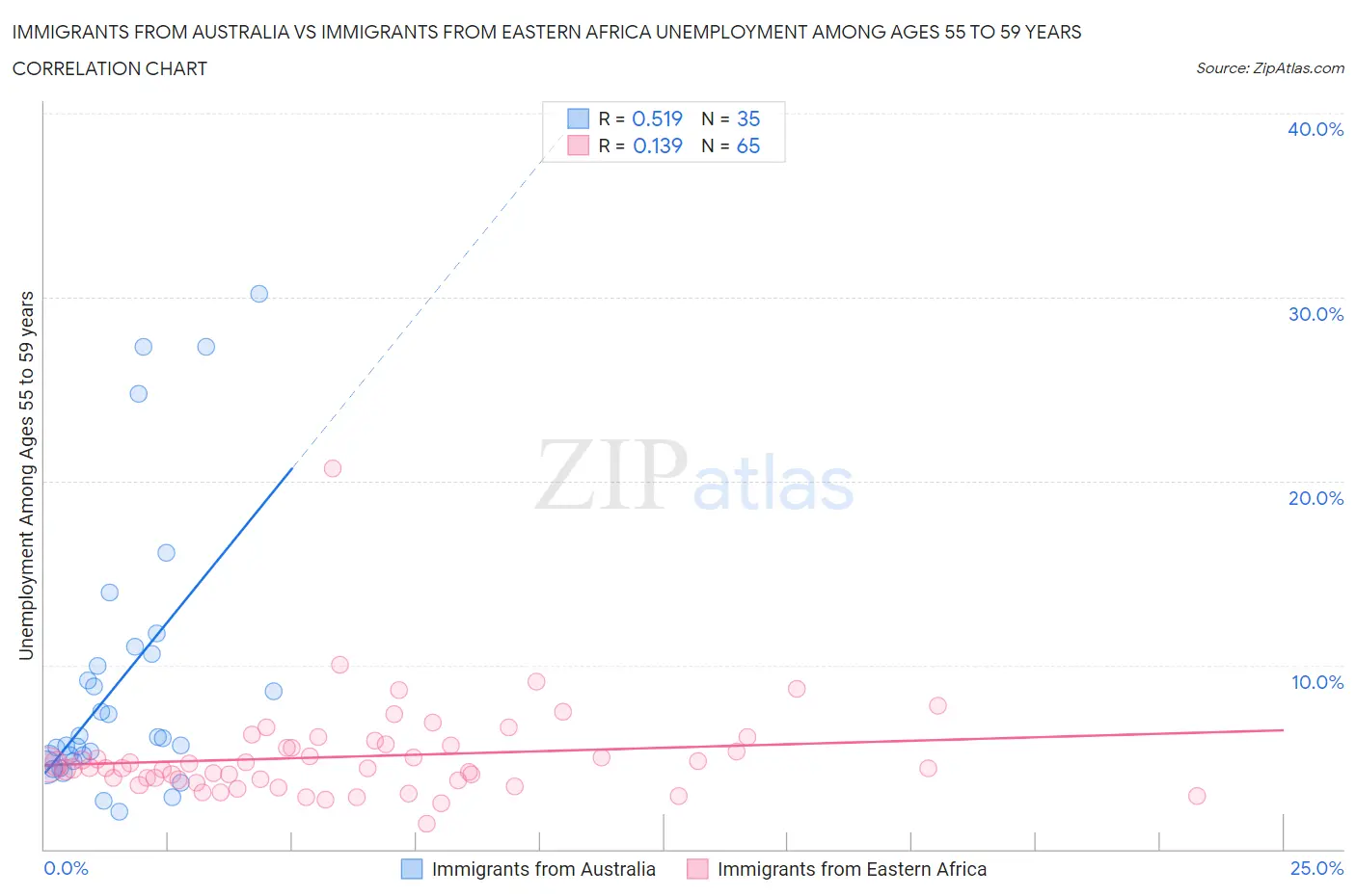 Immigrants from Australia vs Immigrants from Eastern Africa Unemployment Among Ages 55 to 59 years