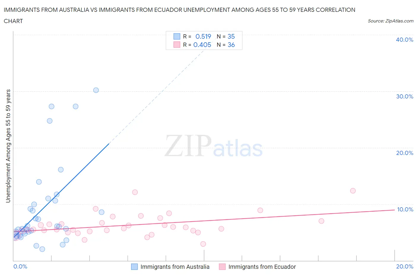 Immigrants from Australia vs Immigrants from Ecuador Unemployment Among Ages 55 to 59 years