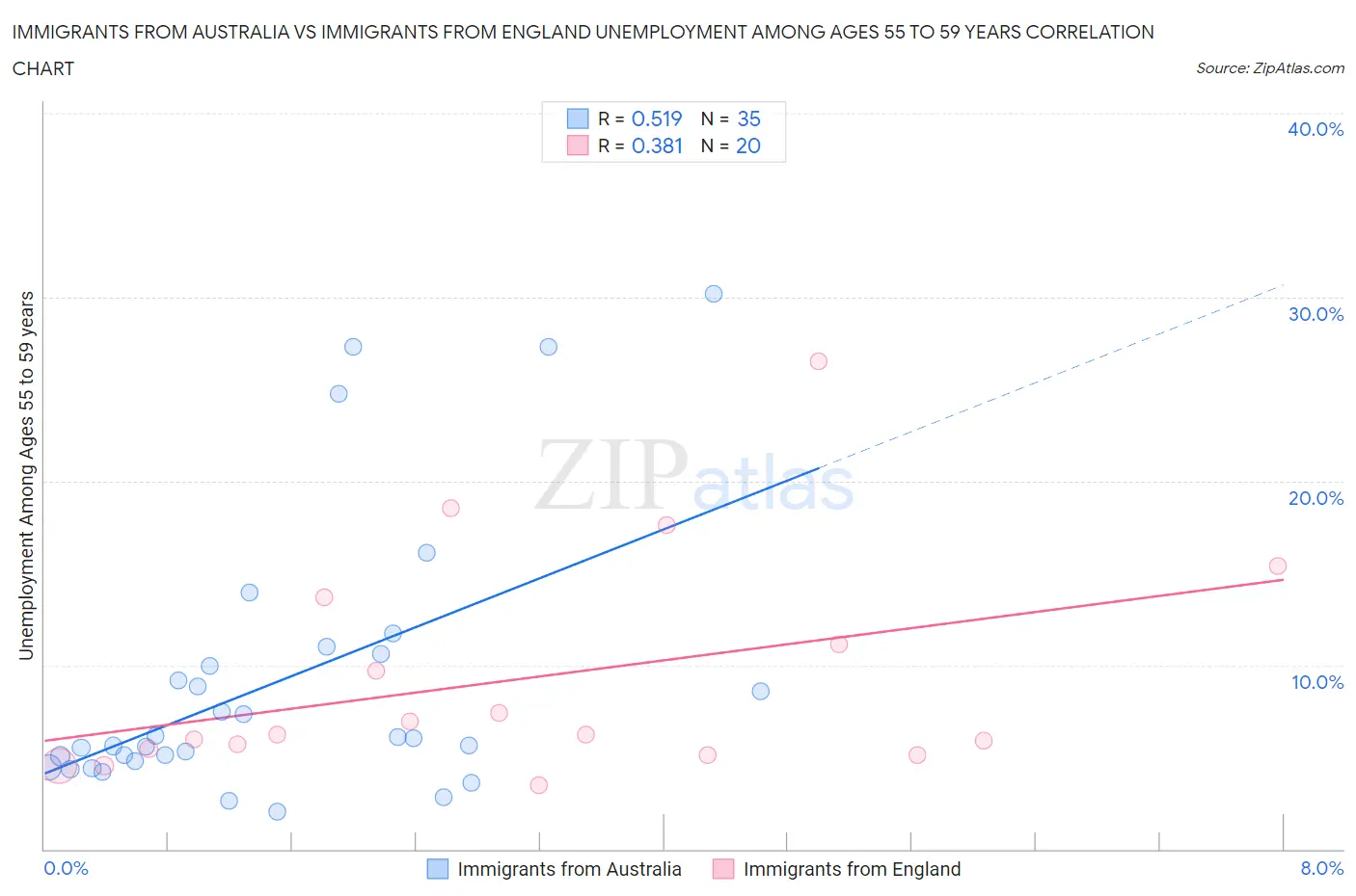 Immigrants from Australia vs Immigrants from England Unemployment Among Ages 55 to 59 years