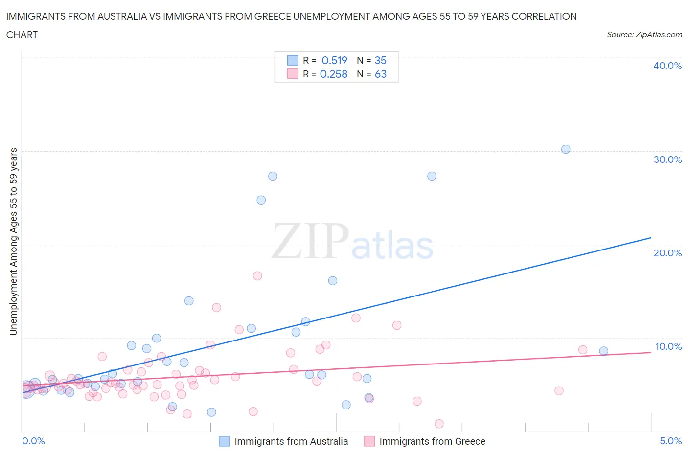 Immigrants from Australia vs Immigrants from Greece Unemployment Among Ages 55 to 59 years
