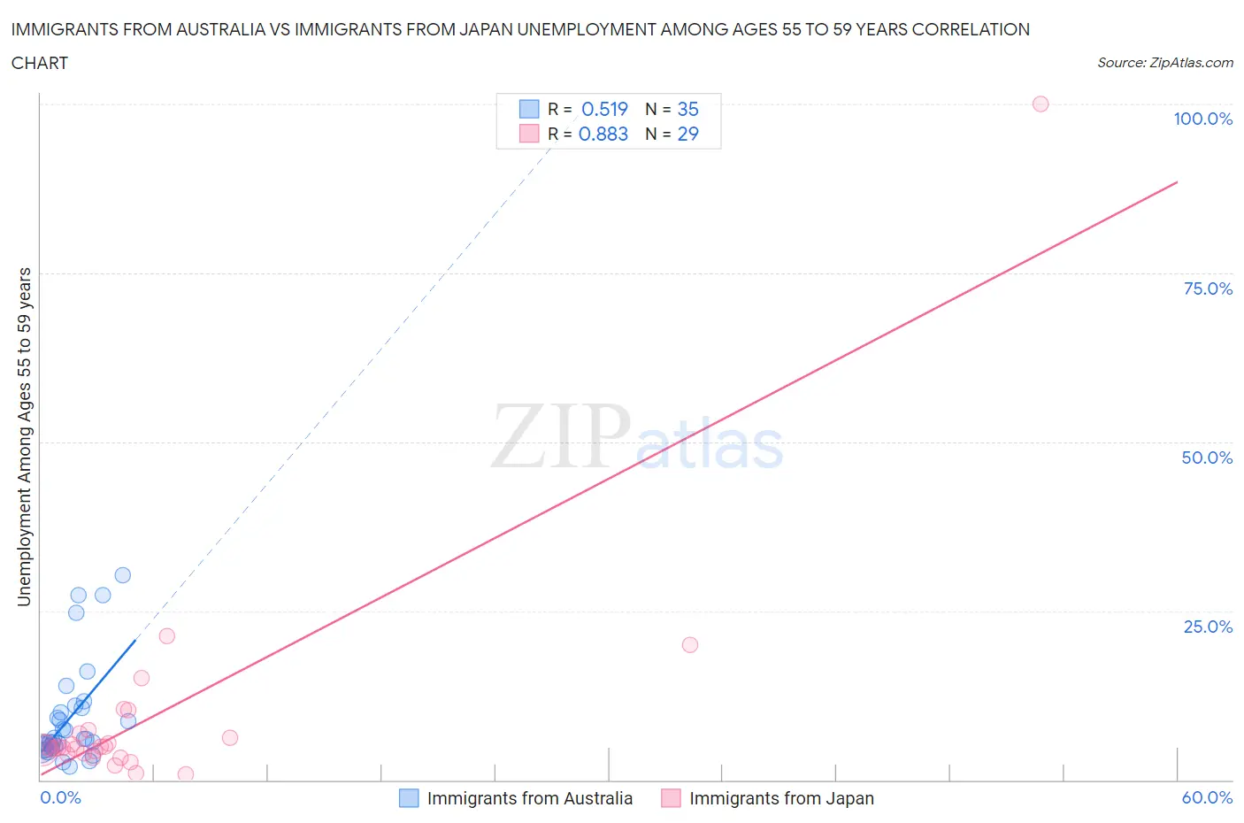 Immigrants from Australia vs Immigrants from Japan Unemployment Among Ages 55 to 59 years