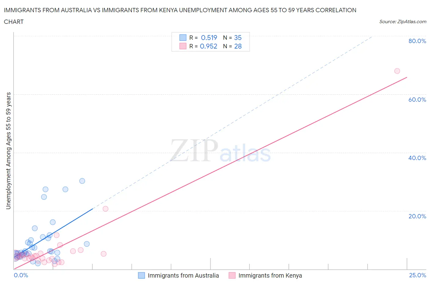 Immigrants from Australia vs Immigrants from Kenya Unemployment Among Ages 55 to 59 years