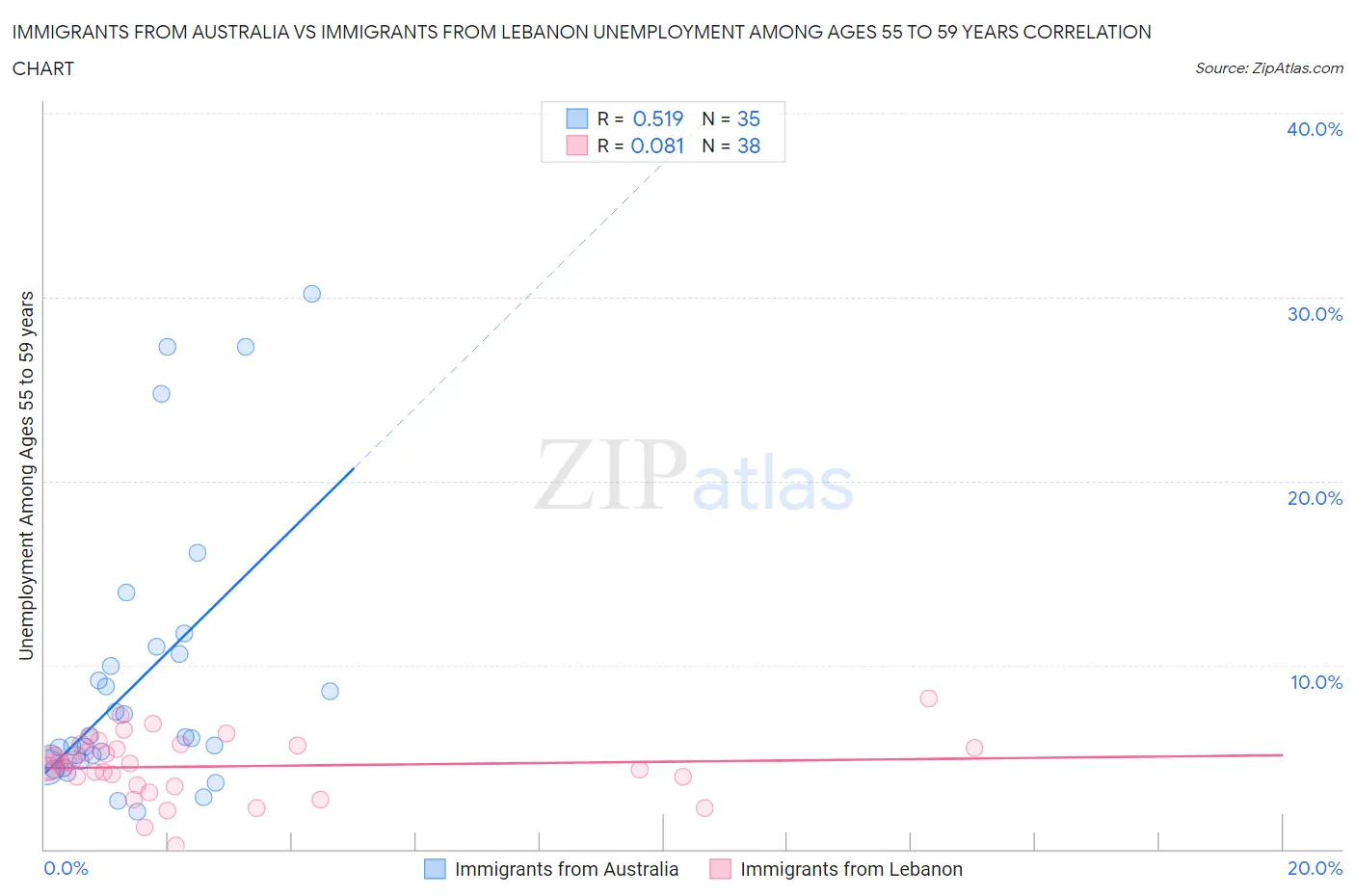 Immigrants from Australia vs Immigrants from Lebanon Unemployment Among Ages 55 to 59 years