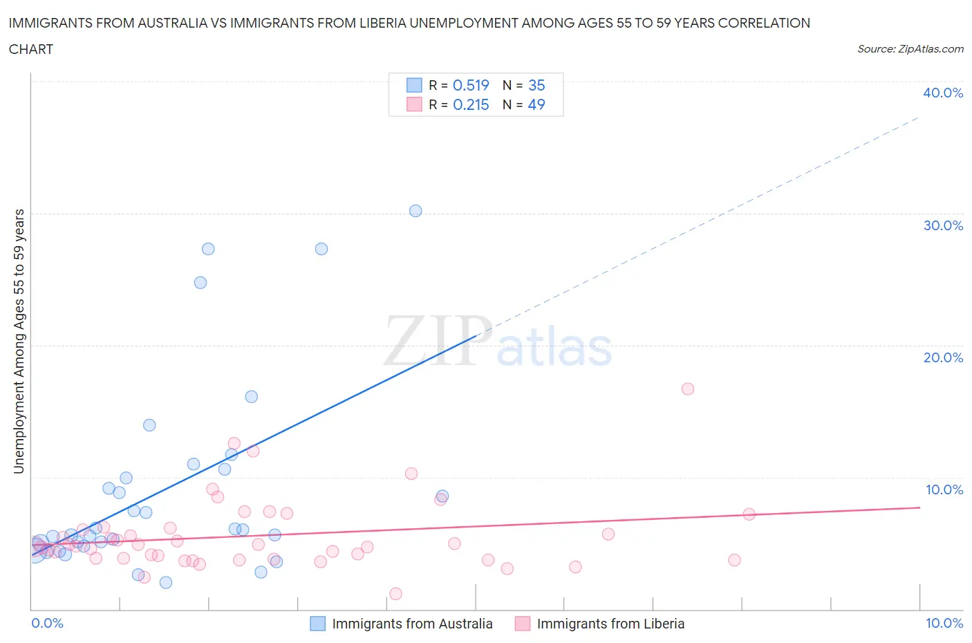 Immigrants from Australia vs Immigrants from Liberia Unemployment Among Ages 55 to 59 years