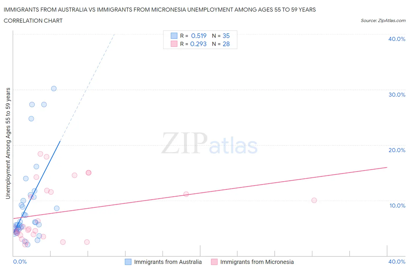 Immigrants from Australia vs Immigrants from Micronesia Unemployment Among Ages 55 to 59 years