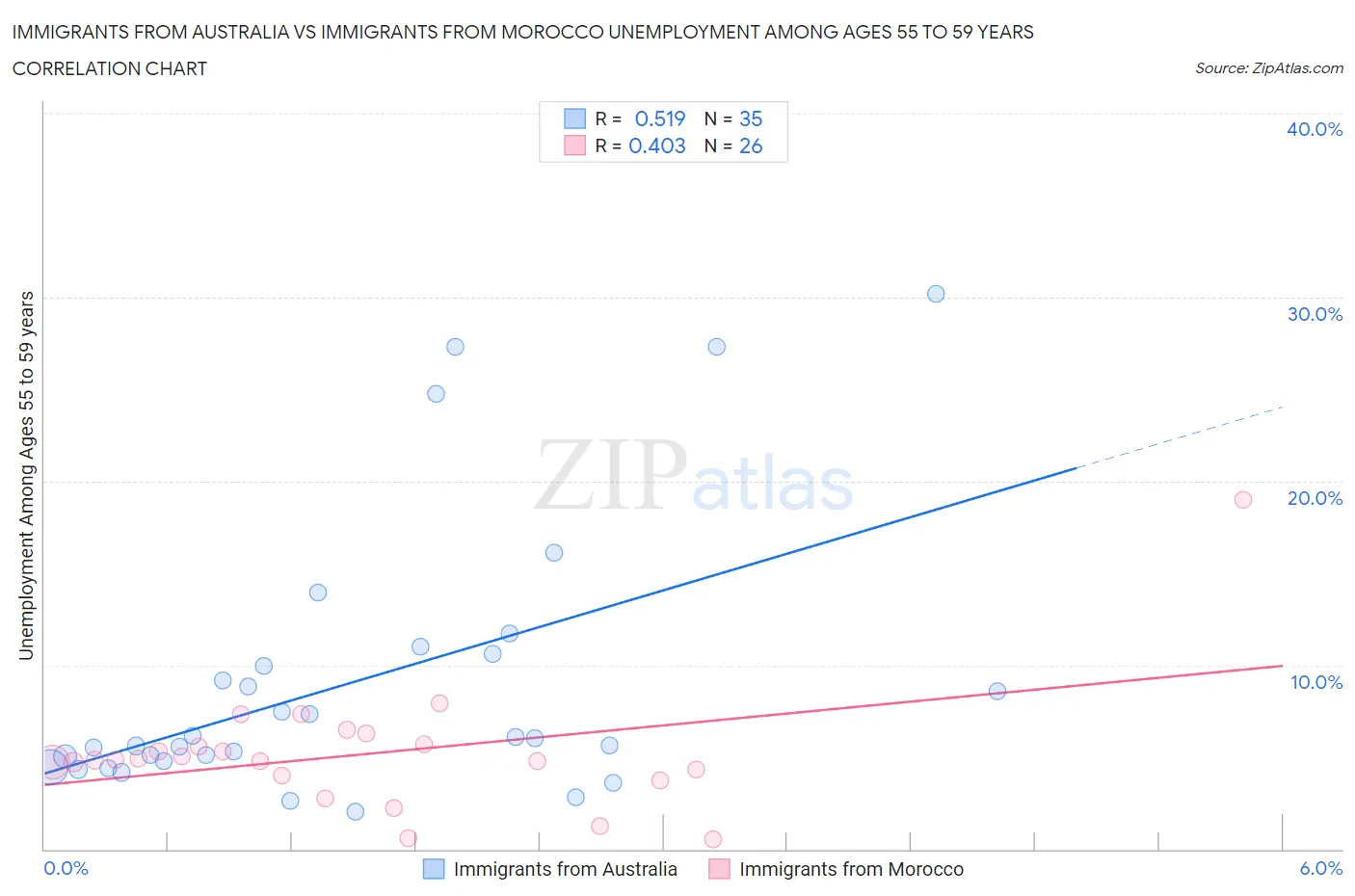 Immigrants from Australia vs Immigrants from Morocco Unemployment Among Ages 55 to 59 years