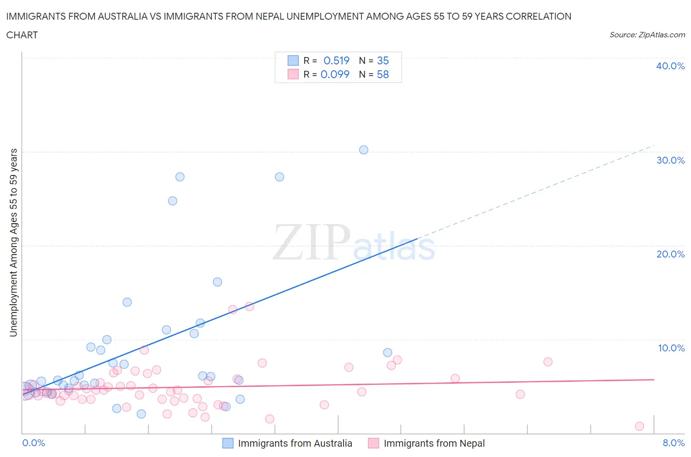 Immigrants from Australia vs Immigrants from Nepal Unemployment Among Ages 55 to 59 years