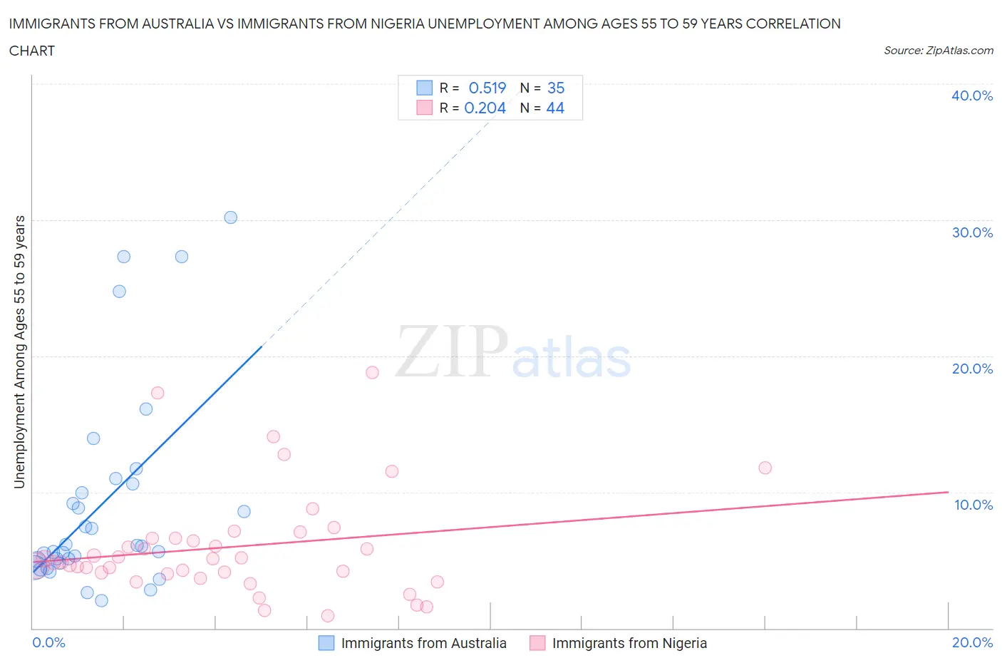 Immigrants from Australia vs Immigrants from Nigeria Unemployment Among Ages 55 to 59 years