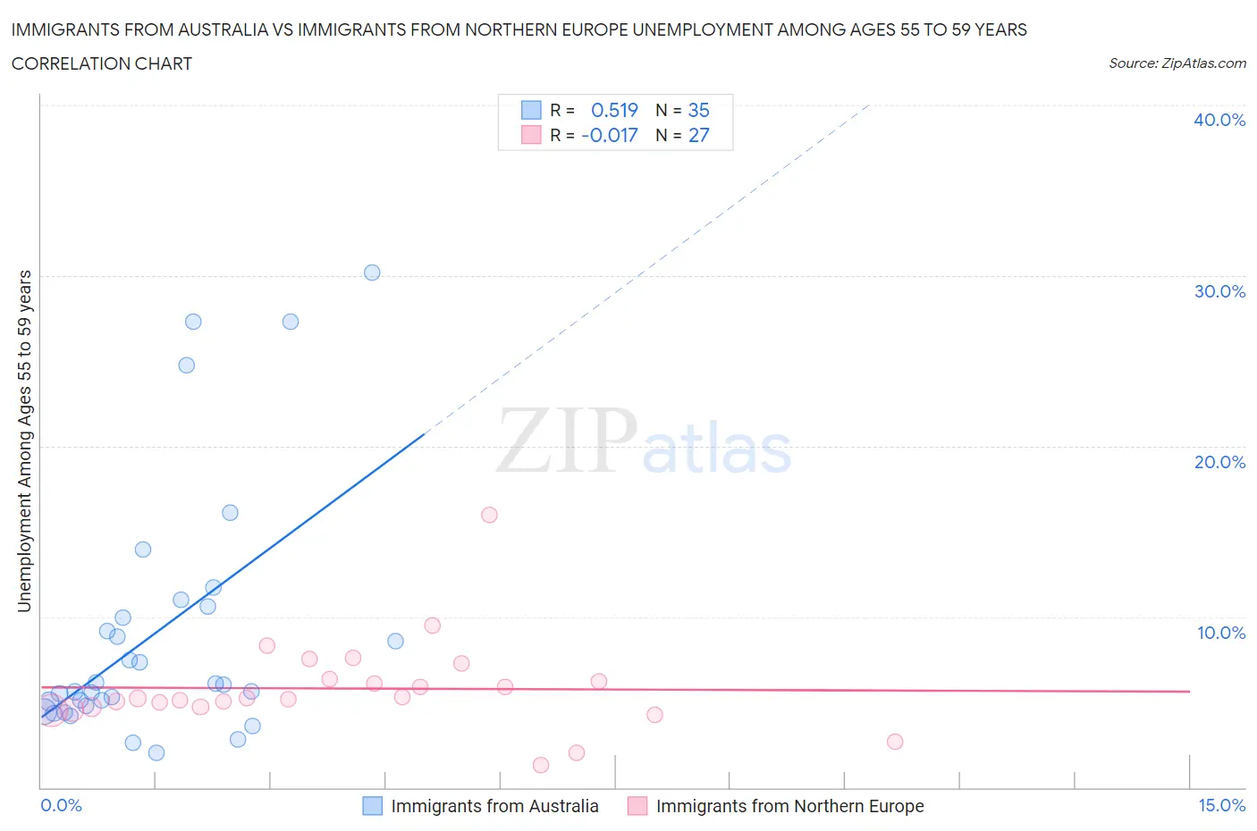 Immigrants from Australia vs Immigrants from Northern Europe Unemployment Among Ages 55 to 59 years