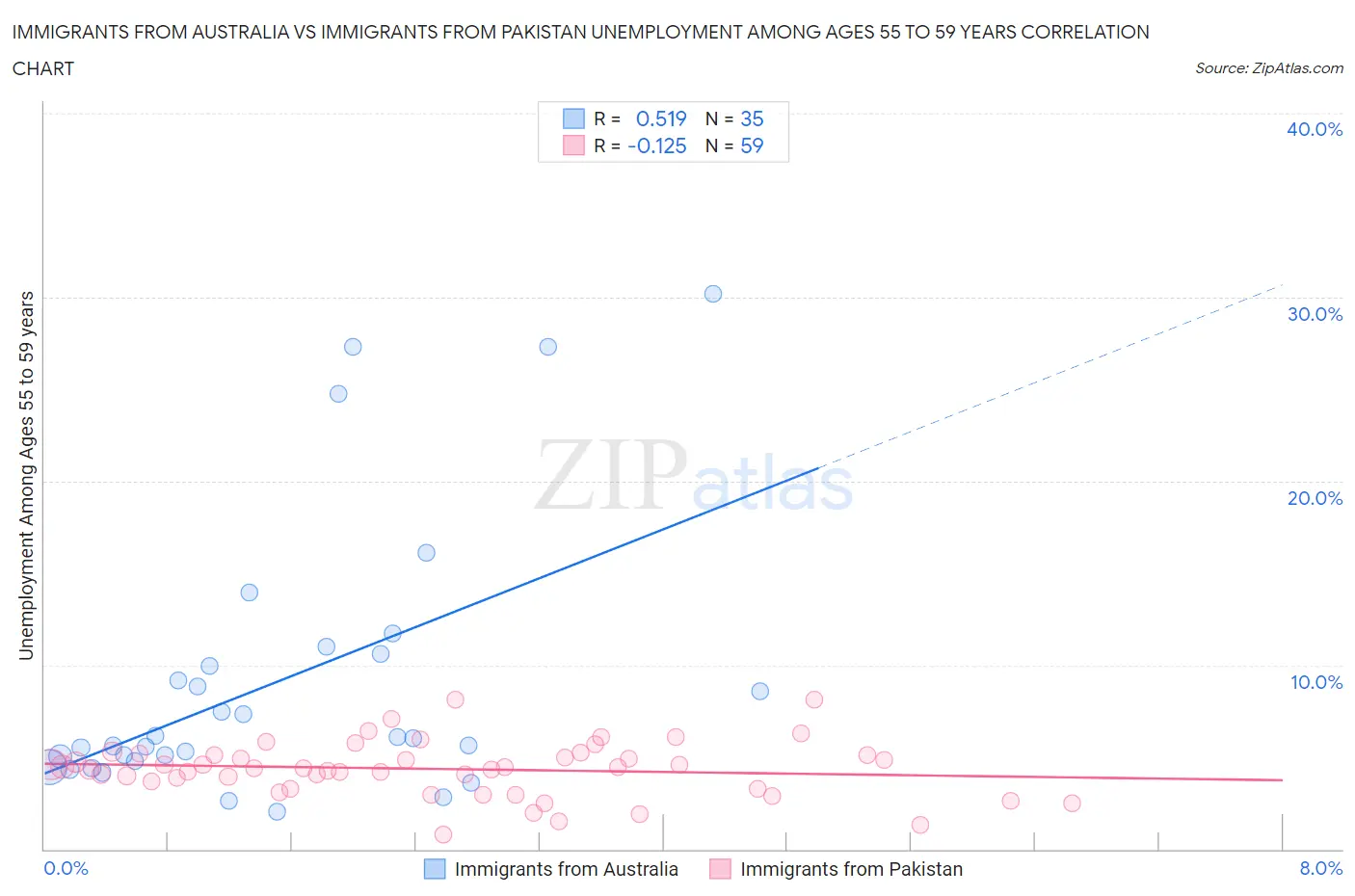 Immigrants from Australia vs Immigrants from Pakistan Unemployment Among Ages 55 to 59 years