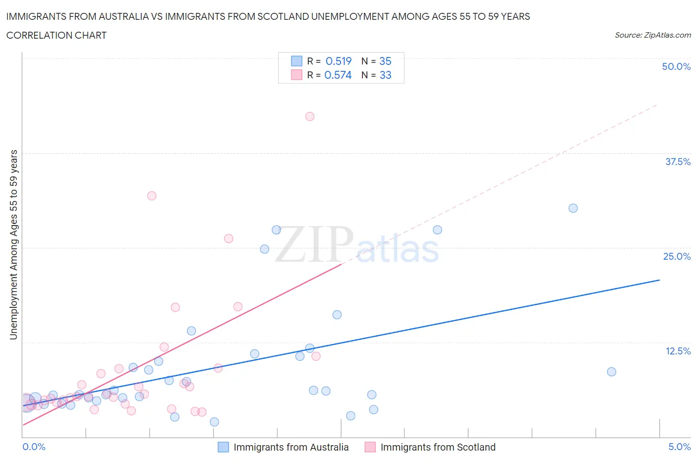 Immigrants from Australia vs Immigrants from Scotland Unemployment Among Ages 55 to 59 years