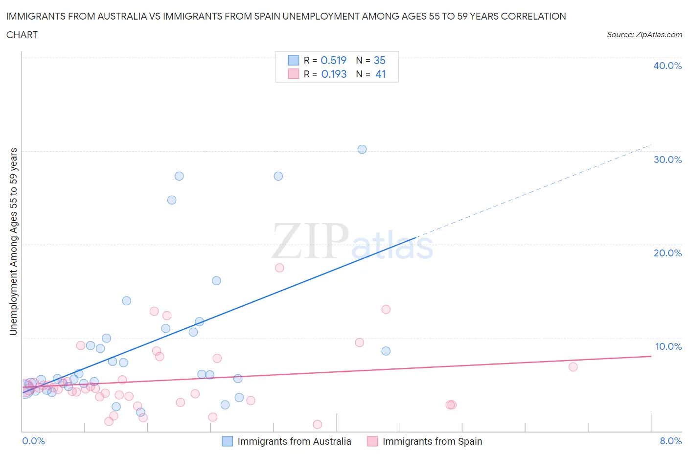 Immigrants from Australia vs Immigrants from Spain Unemployment Among Ages 55 to 59 years