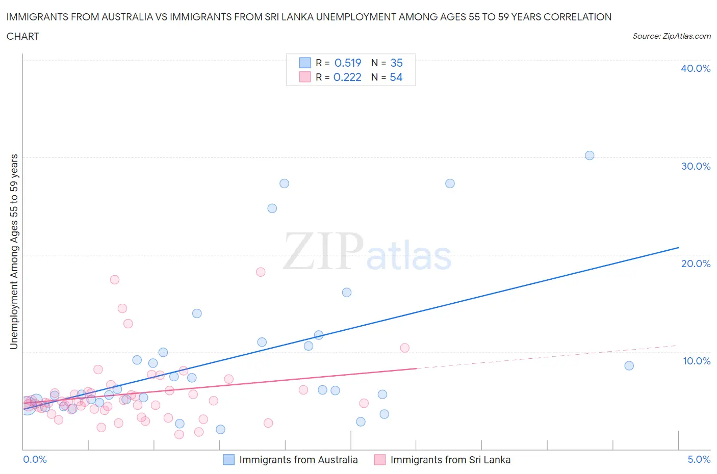 Immigrants from Australia vs Immigrants from Sri Lanka Unemployment Among Ages 55 to 59 years