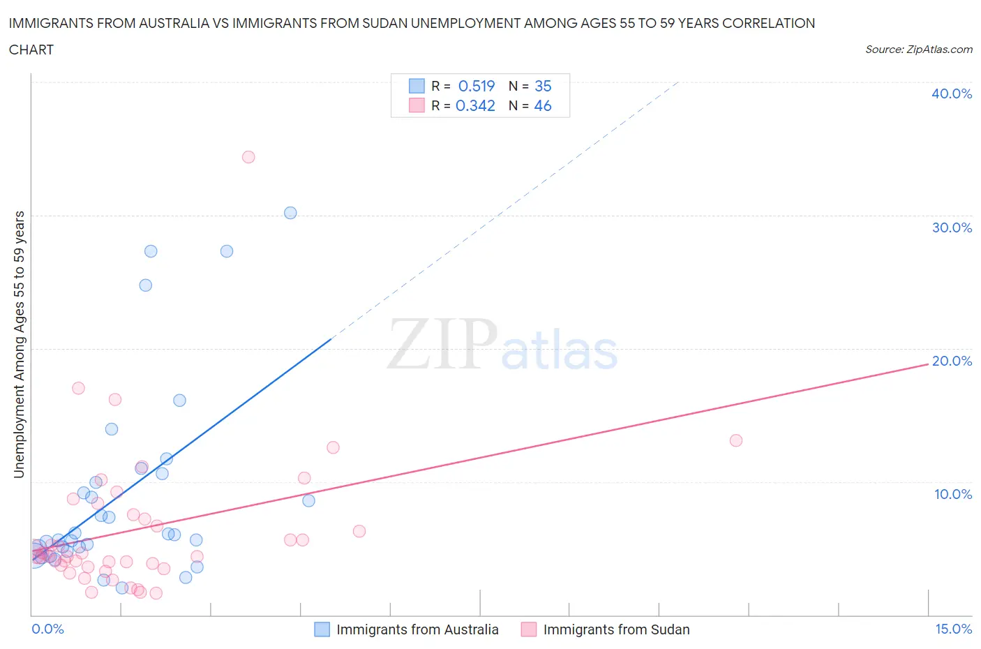 Immigrants from Australia vs Immigrants from Sudan Unemployment Among Ages 55 to 59 years