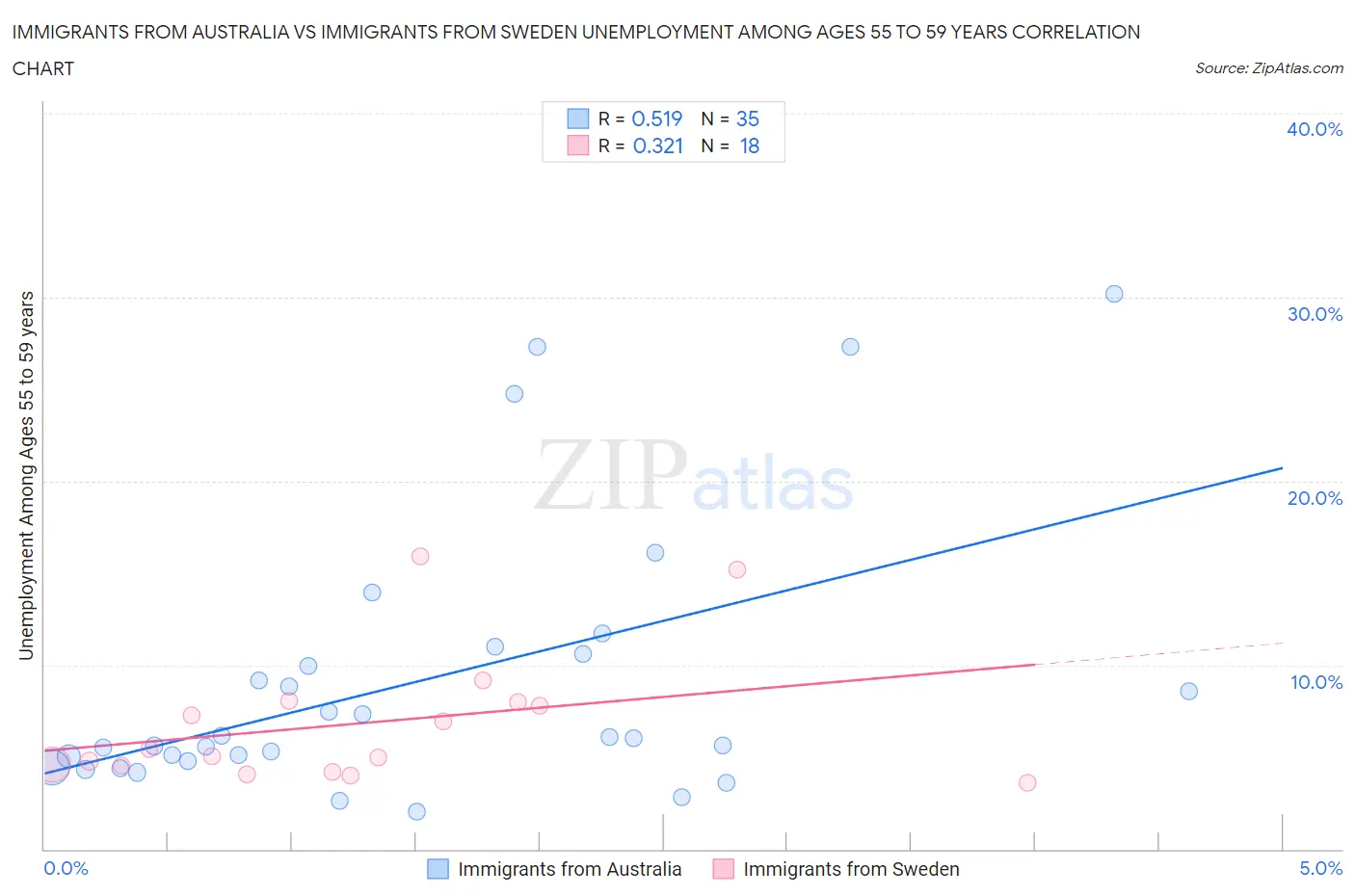 Immigrants from Australia vs Immigrants from Sweden Unemployment Among Ages 55 to 59 years