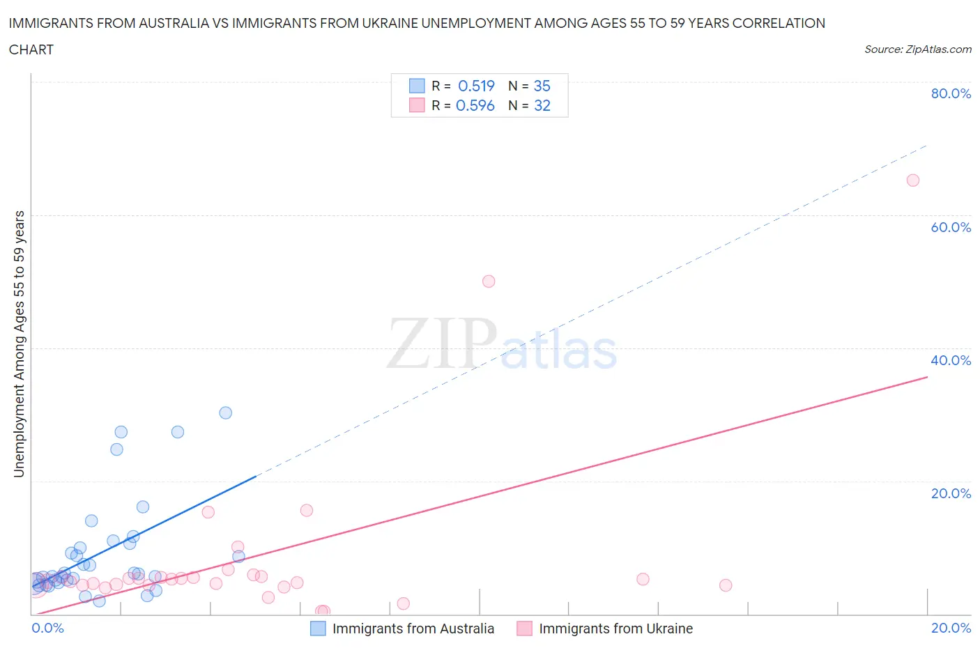 Immigrants from Australia vs Immigrants from Ukraine Unemployment Among Ages 55 to 59 years