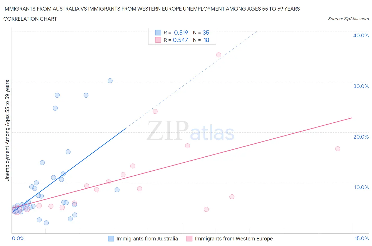 Immigrants from Australia vs Immigrants from Western Europe Unemployment Among Ages 55 to 59 years