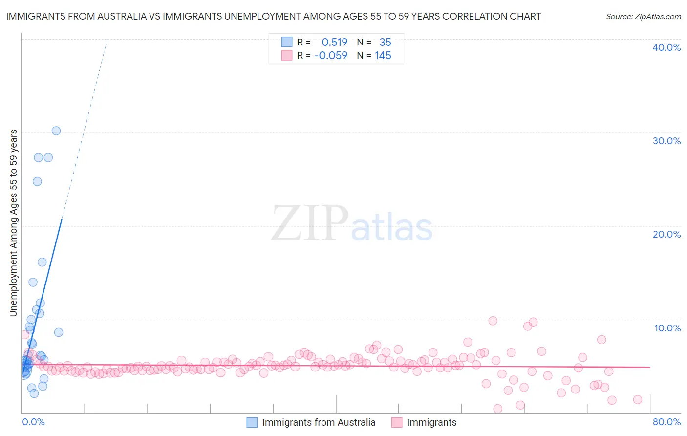 Immigrants from Australia vs Immigrants Unemployment Among Ages 55 to 59 years