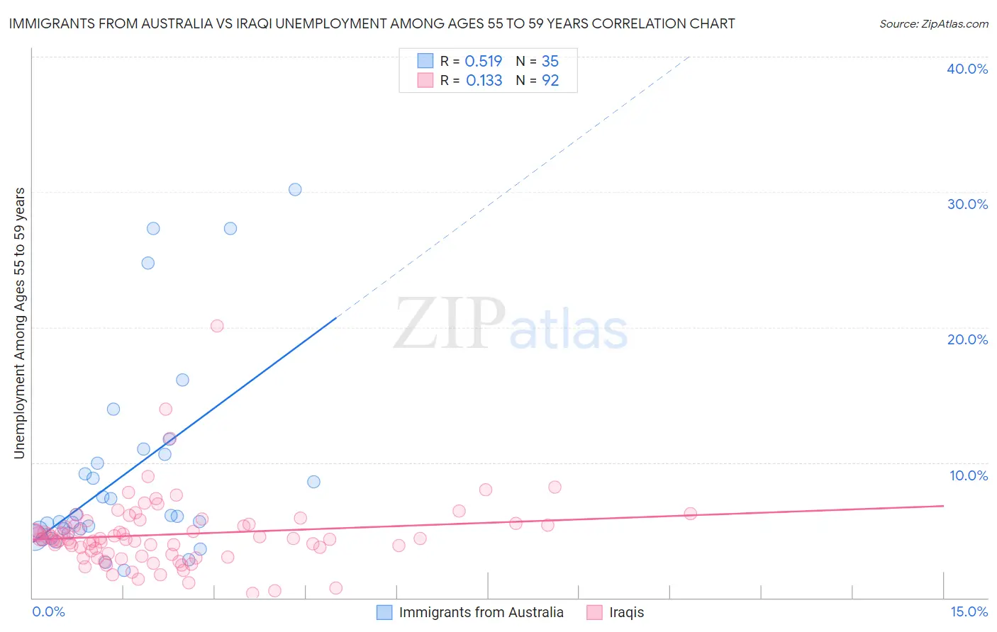 Immigrants from Australia vs Iraqi Unemployment Among Ages 55 to 59 years