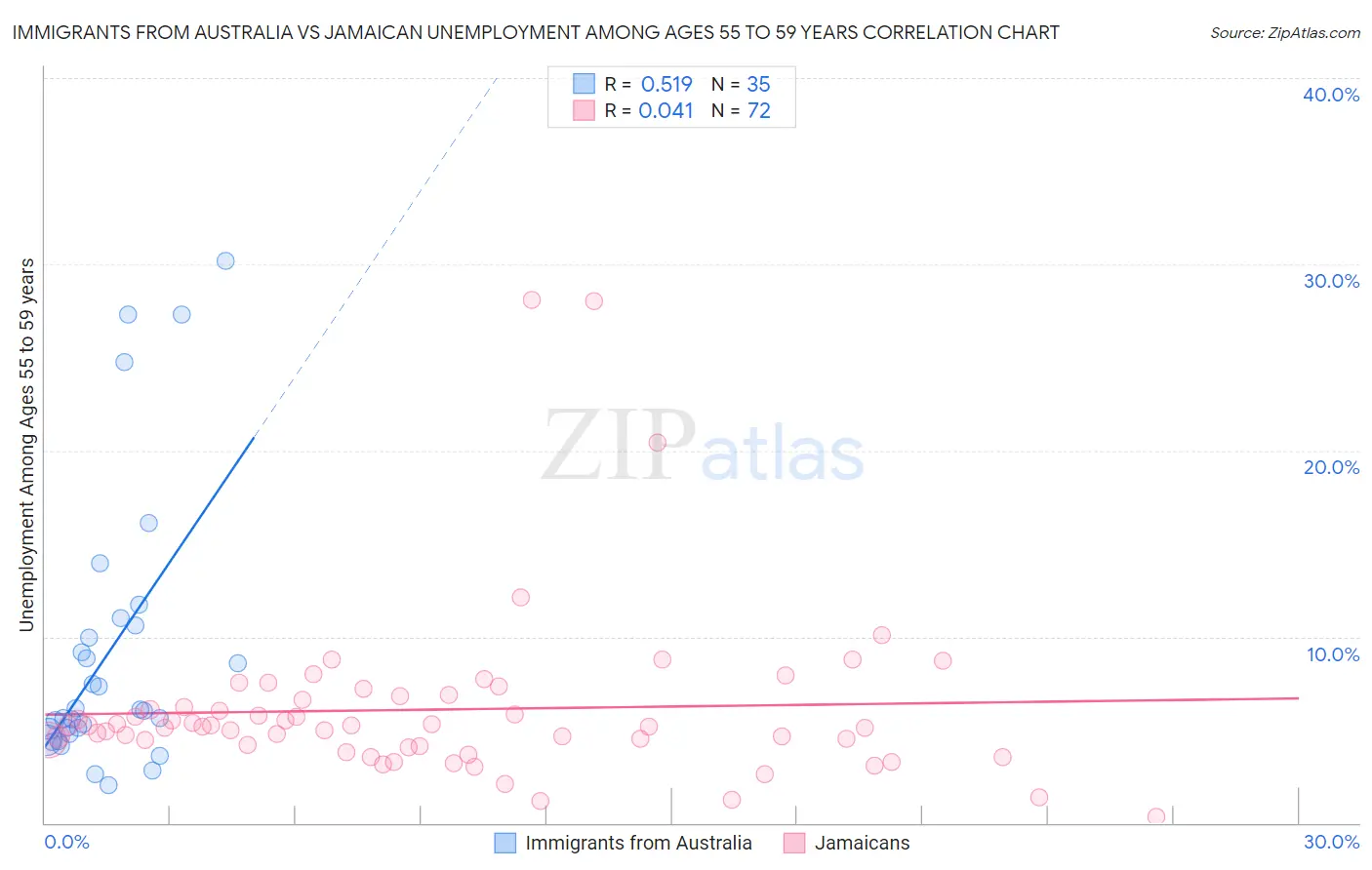 Immigrants from Australia vs Jamaican Unemployment Among Ages 55 to 59 years