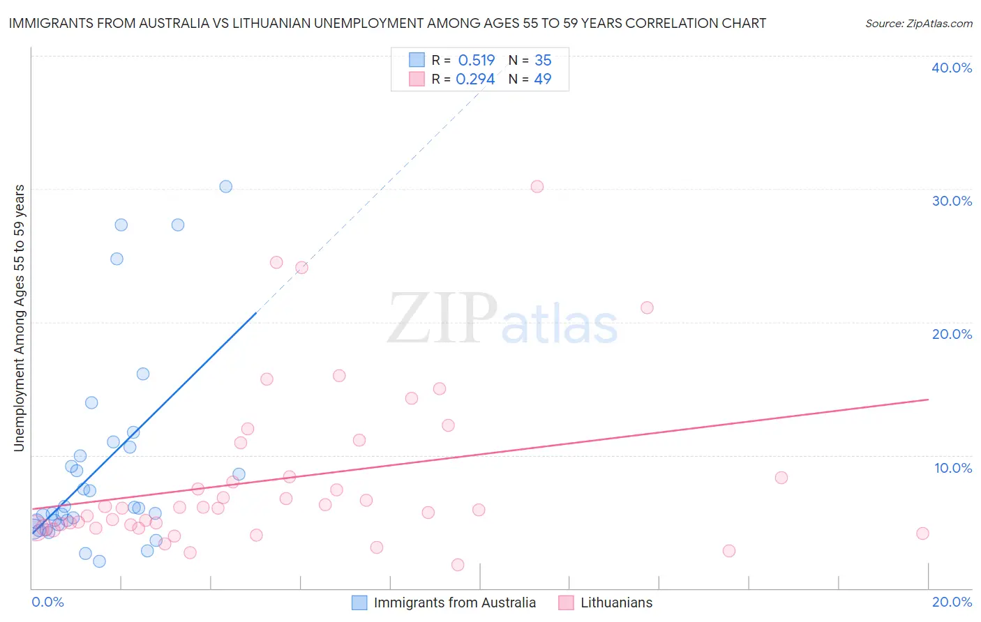 Immigrants from Australia vs Lithuanian Unemployment Among Ages 55 to 59 years