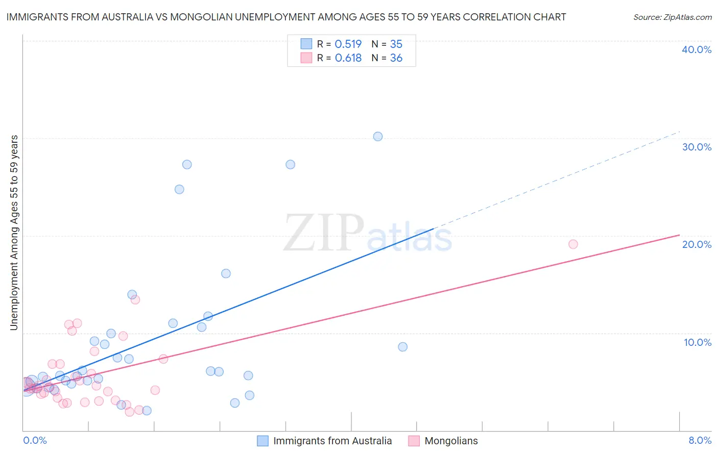 Immigrants from Australia vs Mongolian Unemployment Among Ages 55 to 59 years