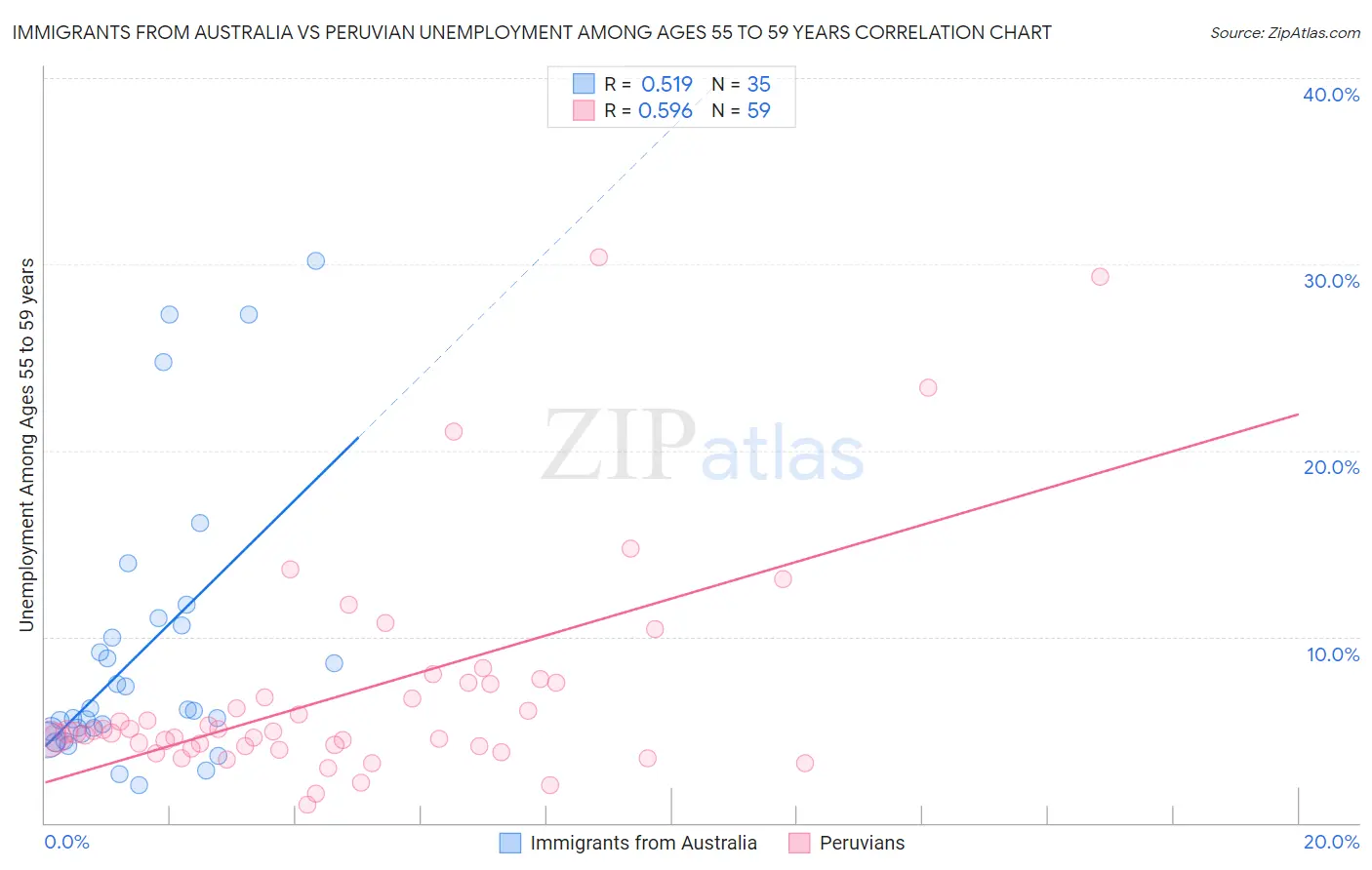 Immigrants from Australia vs Peruvian Unemployment Among Ages 55 to 59 years