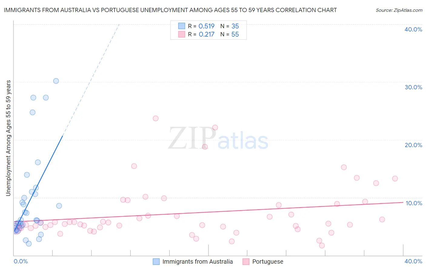 Immigrants from Australia vs Portuguese Unemployment Among Ages 55 to 59 years