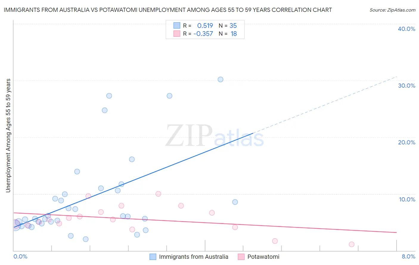 Immigrants from Australia vs Potawatomi Unemployment Among Ages 55 to 59 years