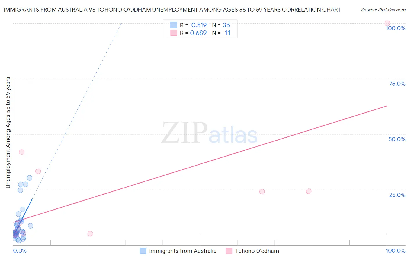 Immigrants from Australia vs Tohono O'odham Unemployment Among Ages 55 to 59 years