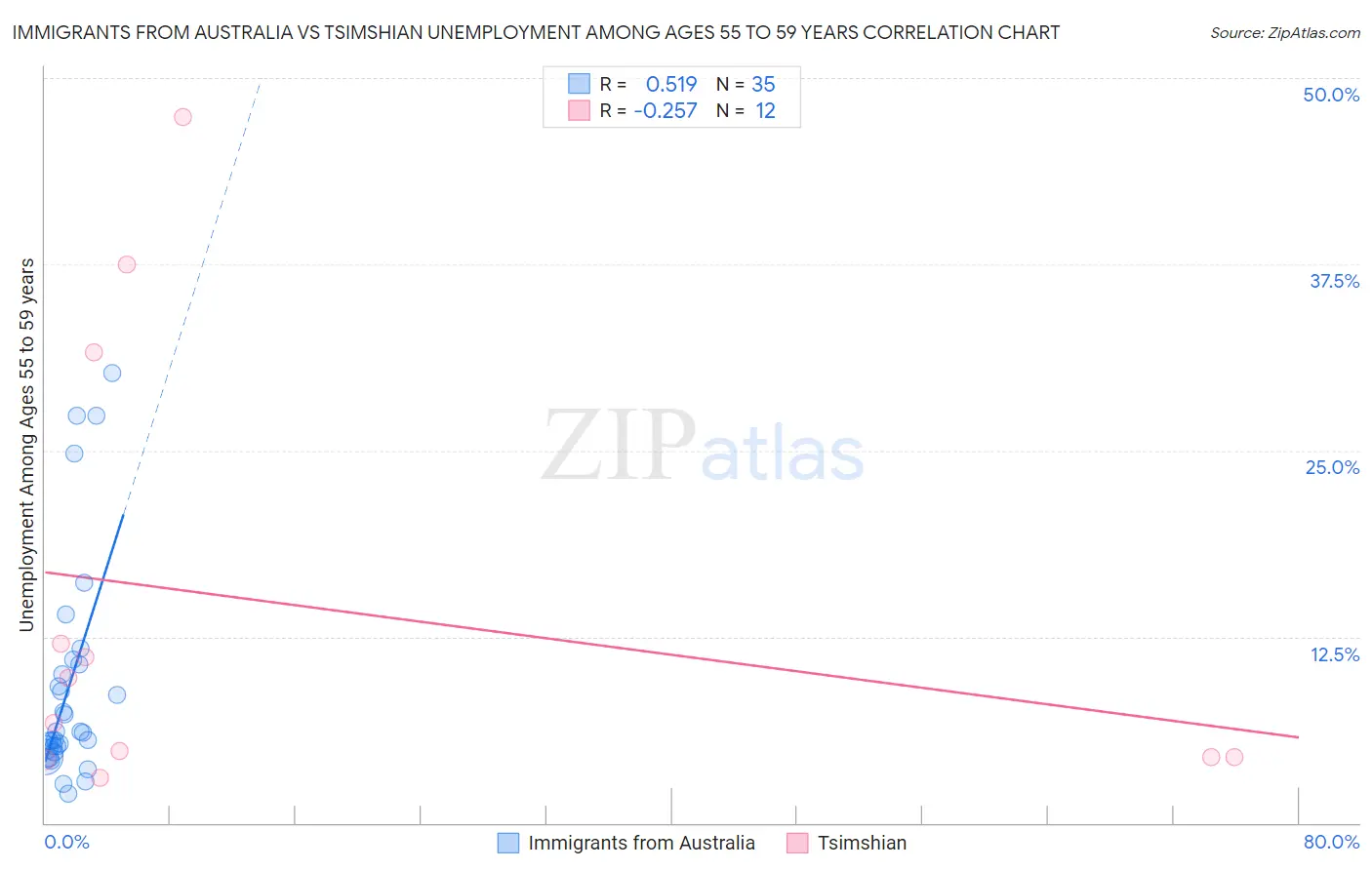 Immigrants from Australia vs Tsimshian Unemployment Among Ages 55 to 59 years