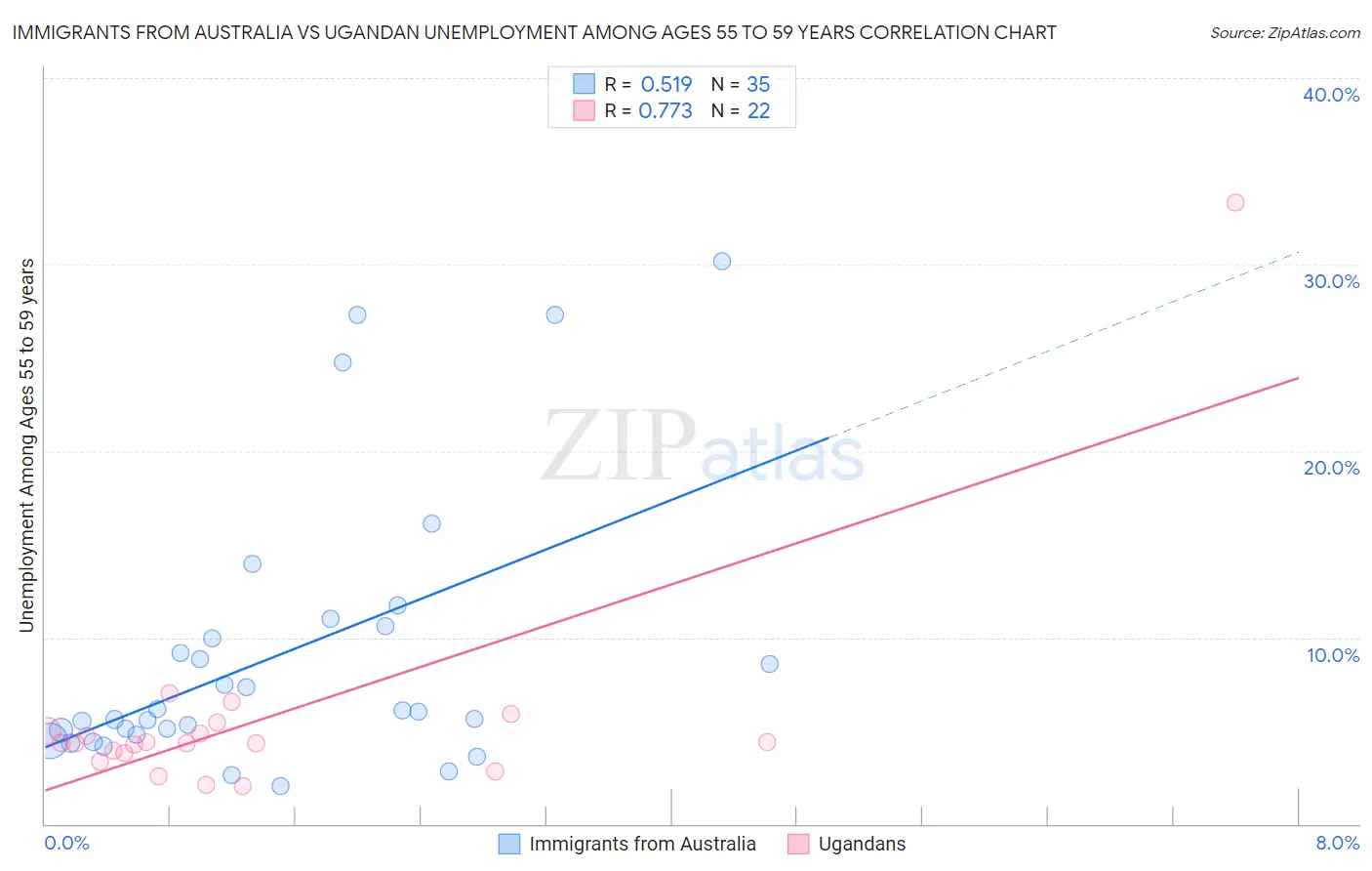 Immigrants from Australia vs Ugandan Unemployment Among Ages 55 to 59 years