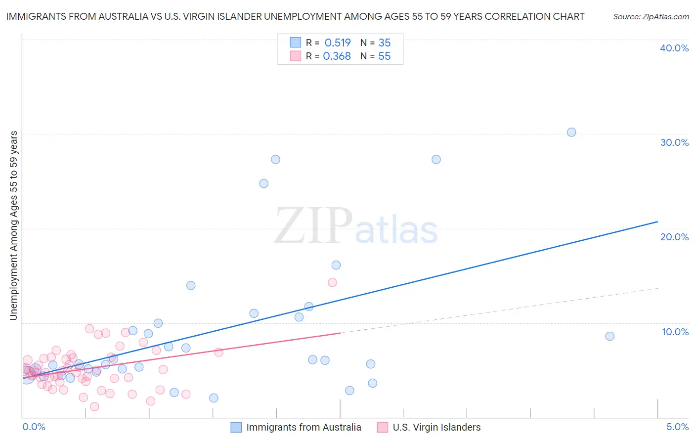 Immigrants from Australia vs U.S. Virgin Islander Unemployment Among Ages 55 to 59 years