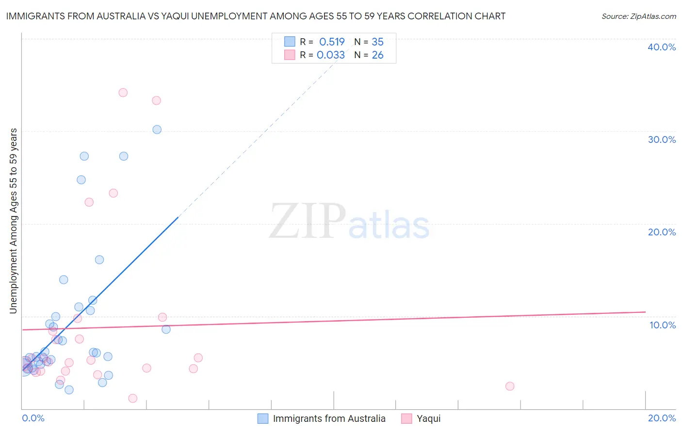 Immigrants from Australia vs Yaqui Unemployment Among Ages 55 to 59 years