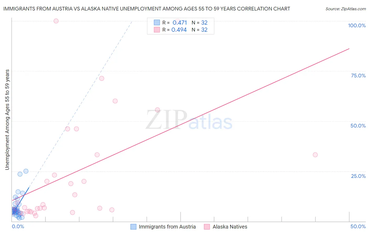 Immigrants from Austria vs Alaska Native Unemployment Among Ages 55 to 59 years