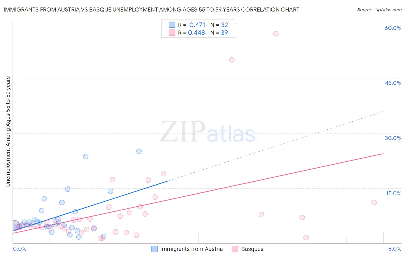 Immigrants from Austria vs Basque Unemployment Among Ages 55 to 59 years