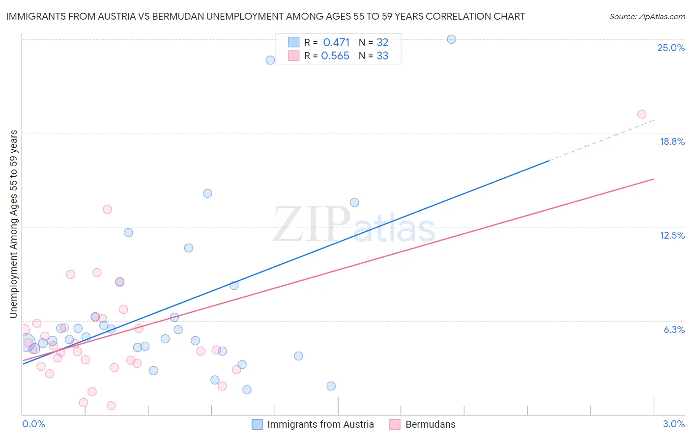 Immigrants from Austria vs Bermudan Unemployment Among Ages 55 to 59 years