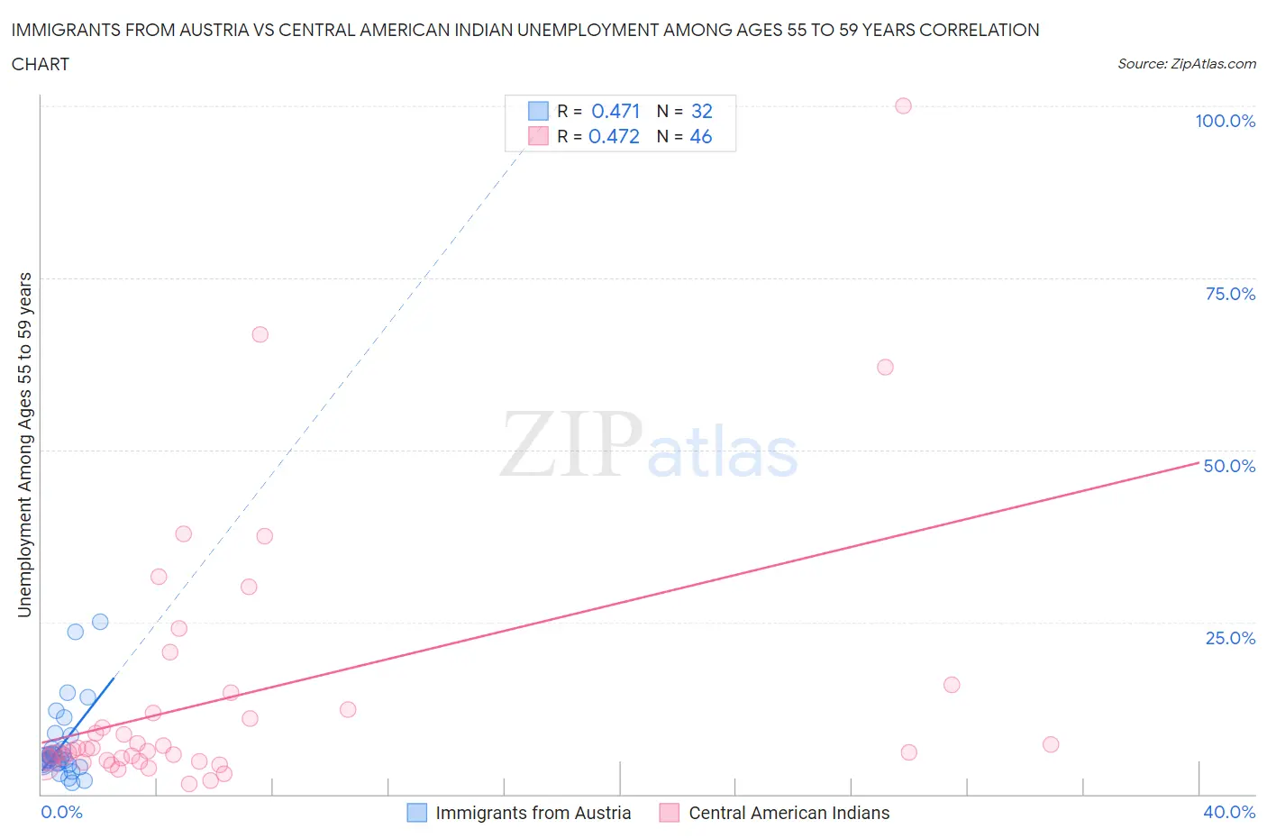 Immigrants from Austria vs Central American Indian Unemployment Among Ages 55 to 59 years