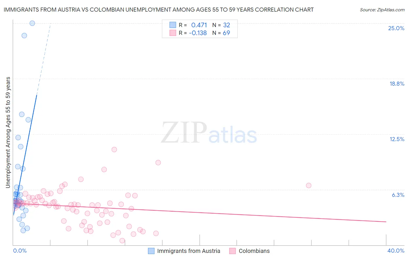 Immigrants from Austria vs Colombian Unemployment Among Ages 55 to 59 years