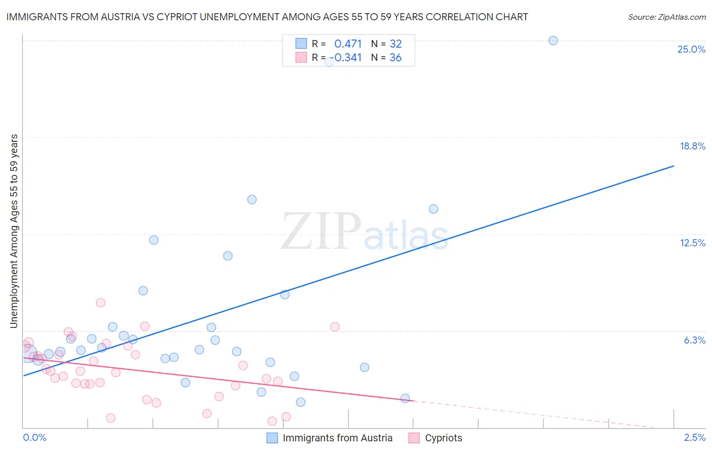 Immigrants from Austria vs Cypriot Unemployment Among Ages 55 to 59 years