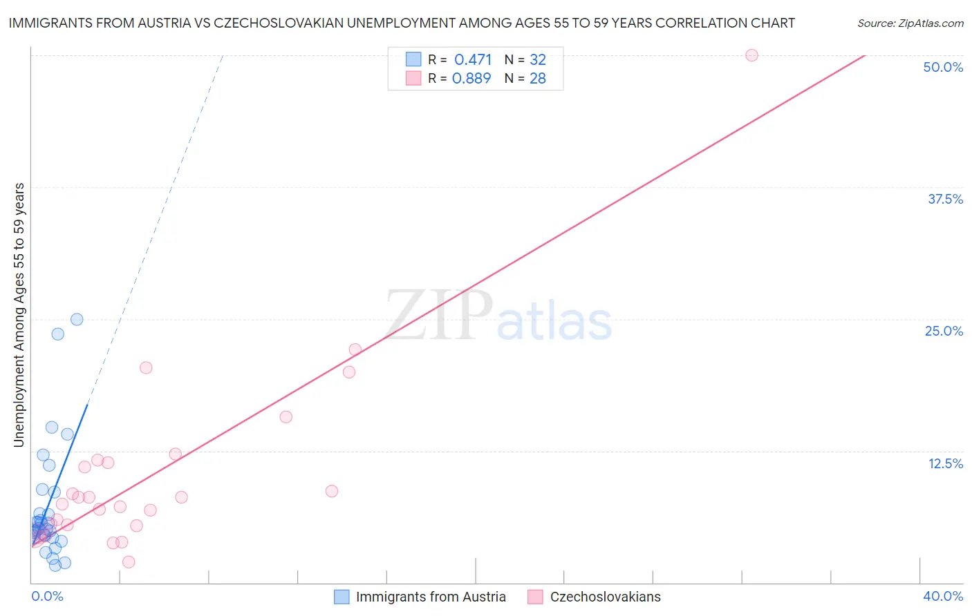 Immigrants from Austria vs Czechoslovakian Unemployment Among Ages 55 to 59 years