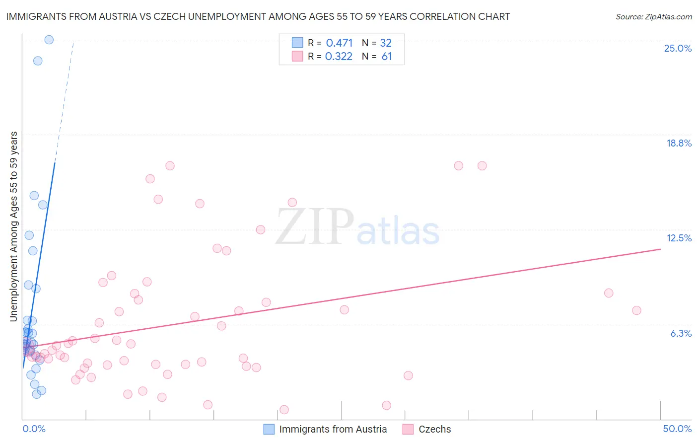 Immigrants from Austria vs Czech Unemployment Among Ages 55 to 59 years