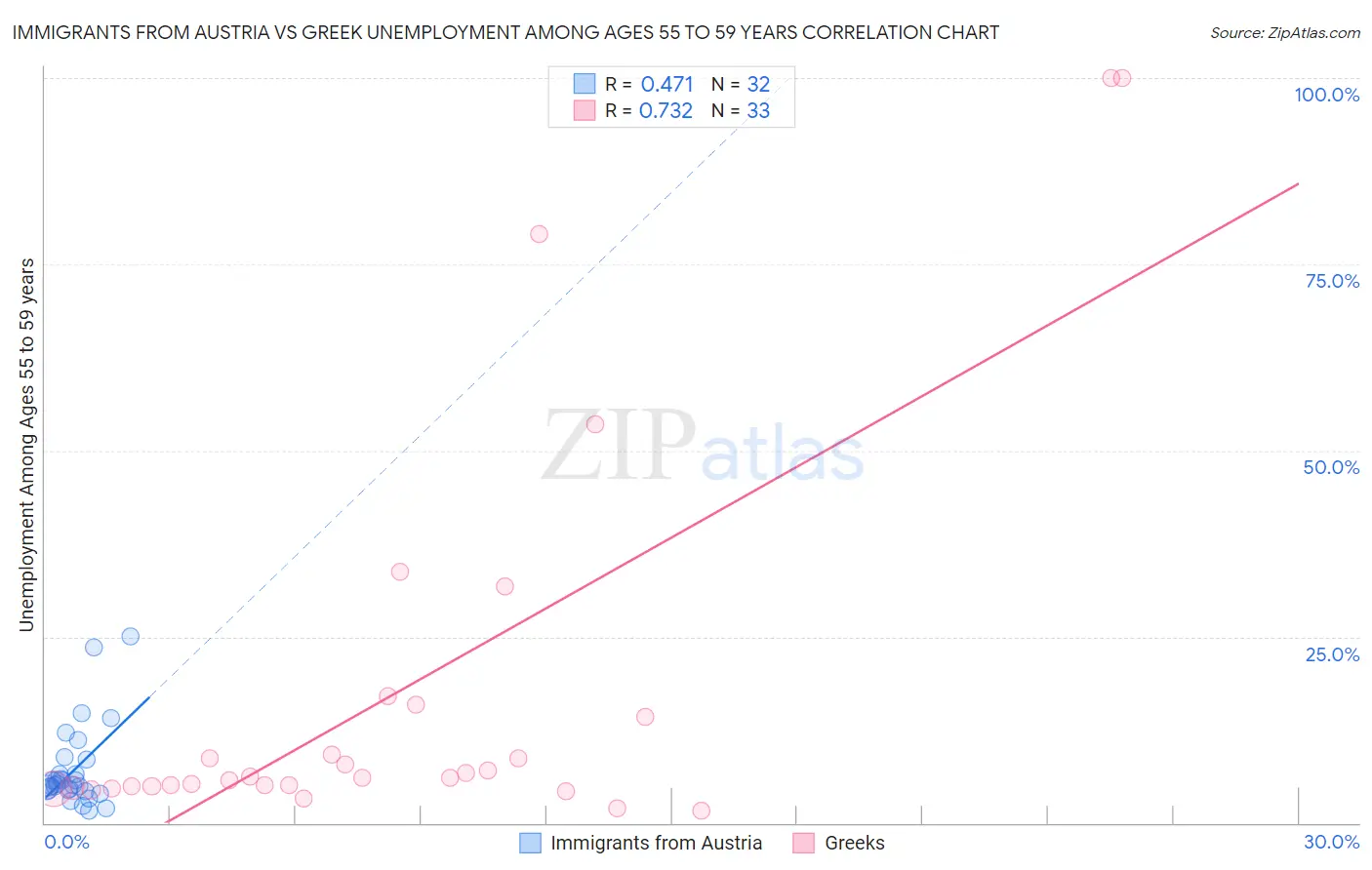 Immigrants from Austria vs Greek Unemployment Among Ages 55 to 59 years